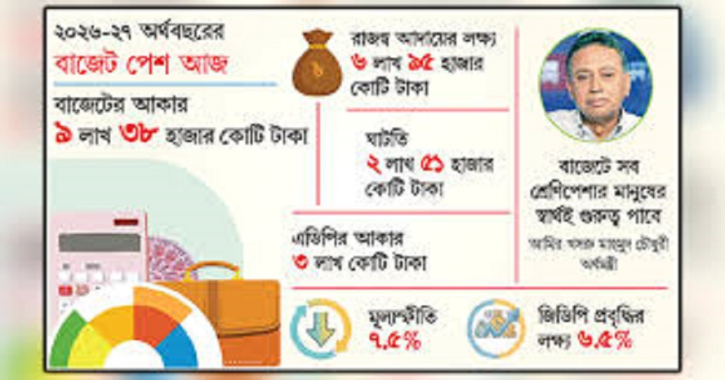২০২৬-২৭ অর্থবছরের বাজেট: উচ্চাভিলাষী: বাস্তবায়নের শঙ্কা ২০২৬-২৭ অর্থবছরের বাজেট: উচ্চাভিলাষী: বাস্তবায়নের শঙ্কা