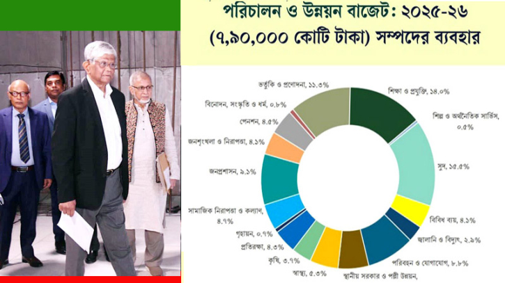 ২০২৫-২৬ অর্থবছরের ৭ লাখ ৯০ হাজার কোটি টাকার বাজেট পেশ করলেন অর্থ-উপদেষ্টা